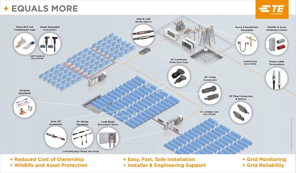 TE Connectivity solar farm grid connection solutions