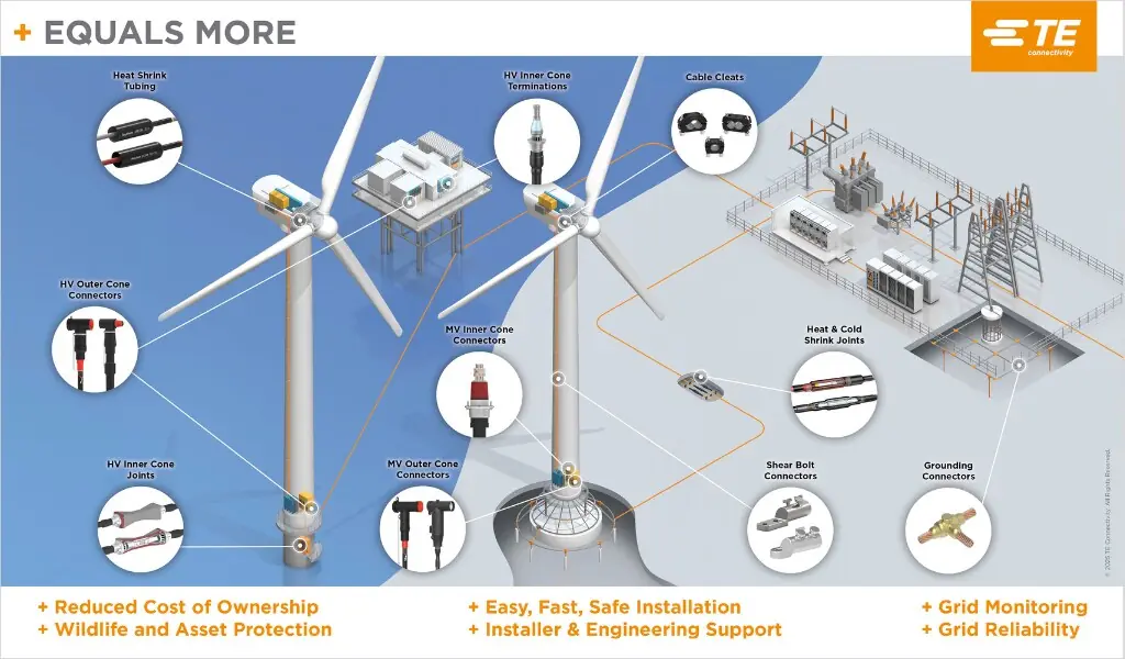 TE Connectivity wind energy connection solutions